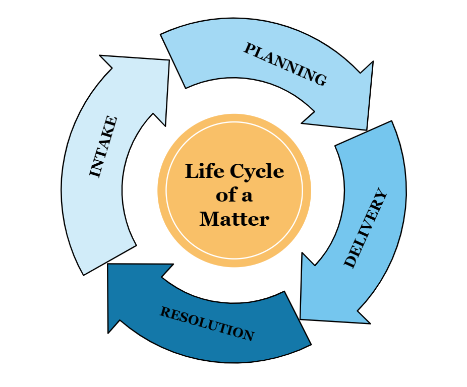 Life cycle of a matter